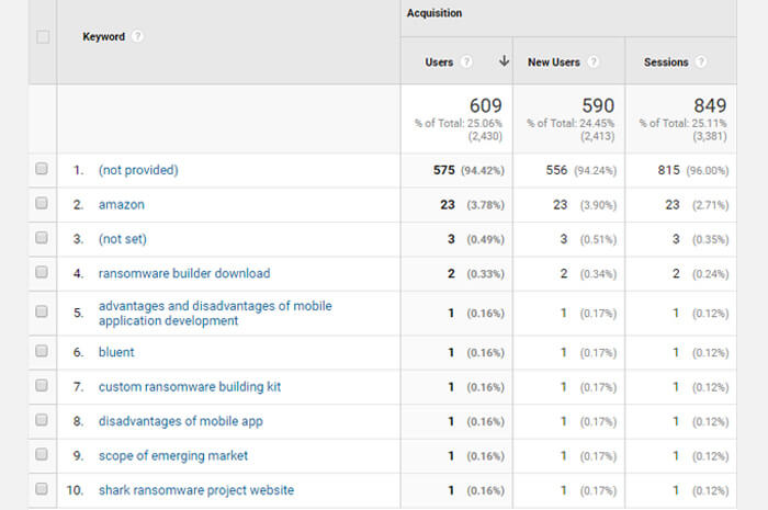 Right Tracking in Google Analytics