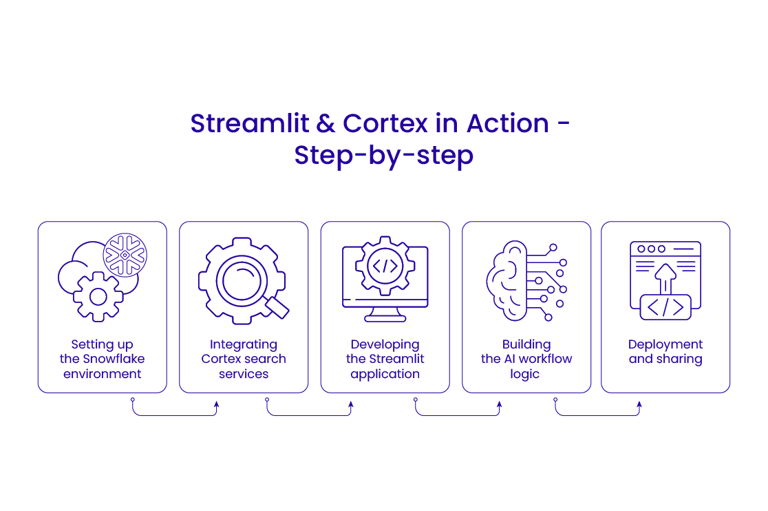 Building AI Workflows - Streamlit and Cortex in Action