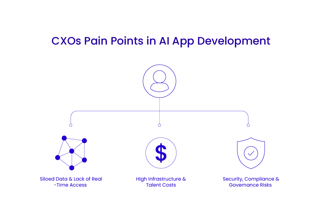 CXO Pain Points in AI App Development