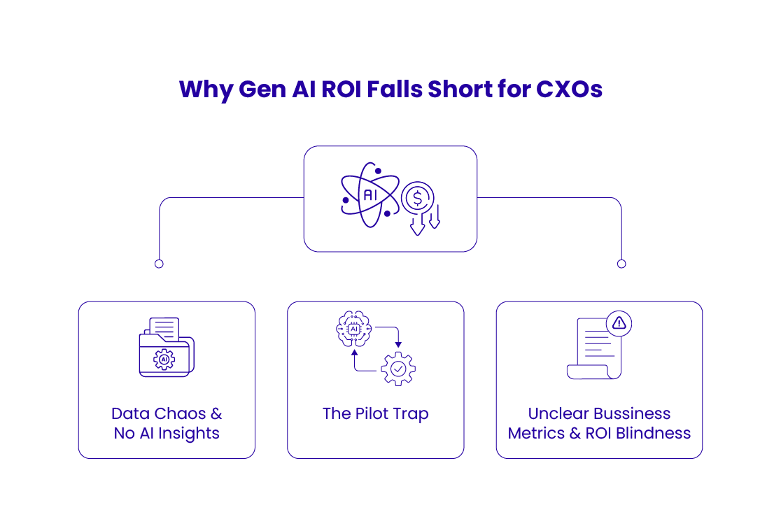 Gen AI ROI: CXO Challenges