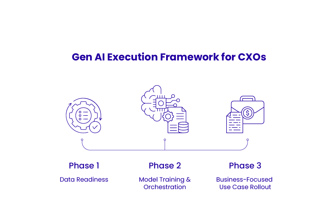GEN AI Execution Framework for CXOs