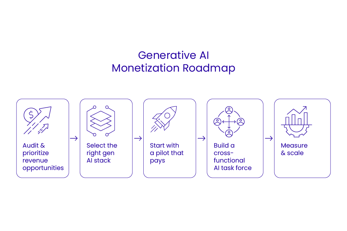 Generative AI Monetization Roadmap for CXOs