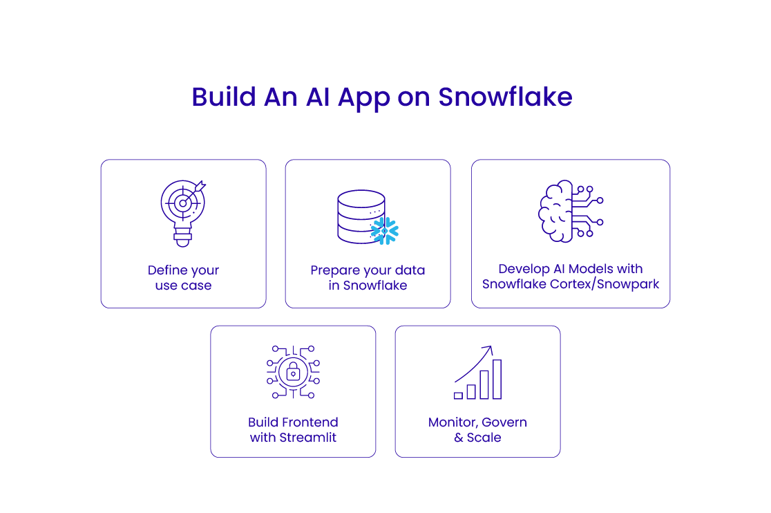 Key Steps to Build an AI App on Snowflake