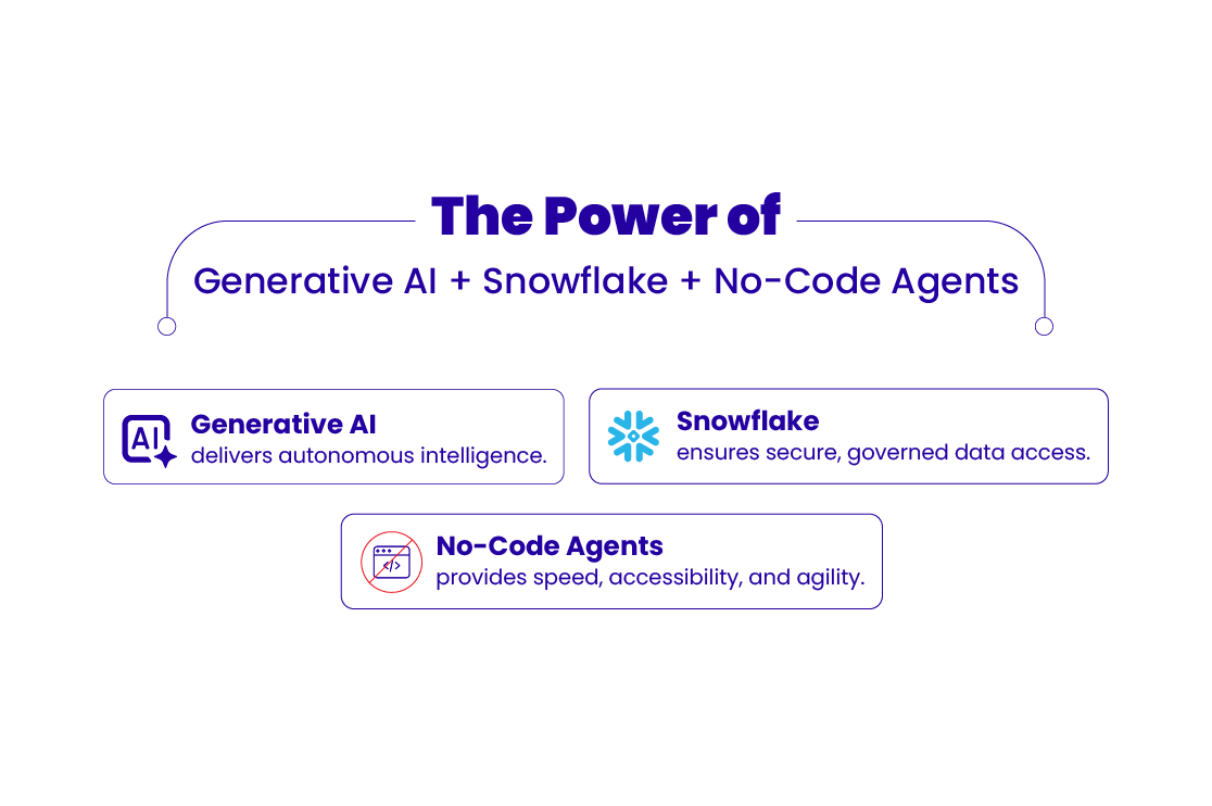 Power of Generative AI + Snowflake + No-Code Agents