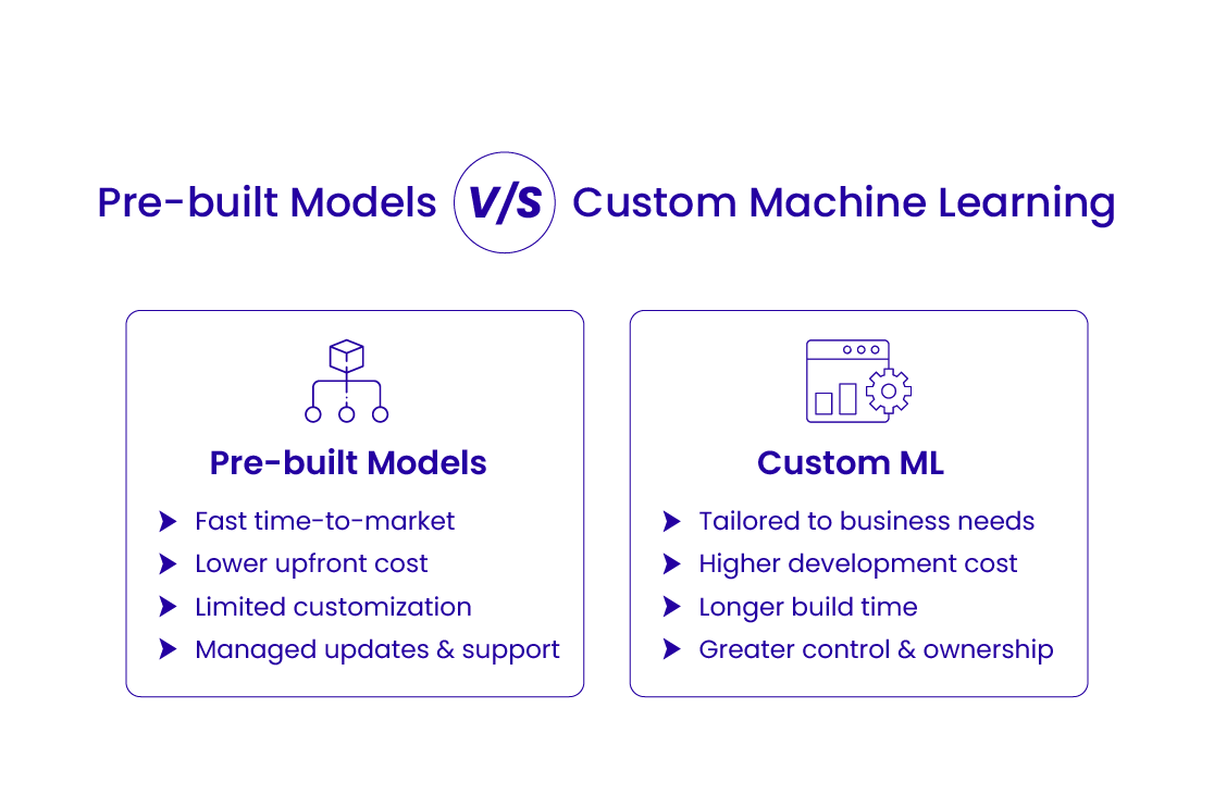 Pre-built Models vs. Custom Machine Learning