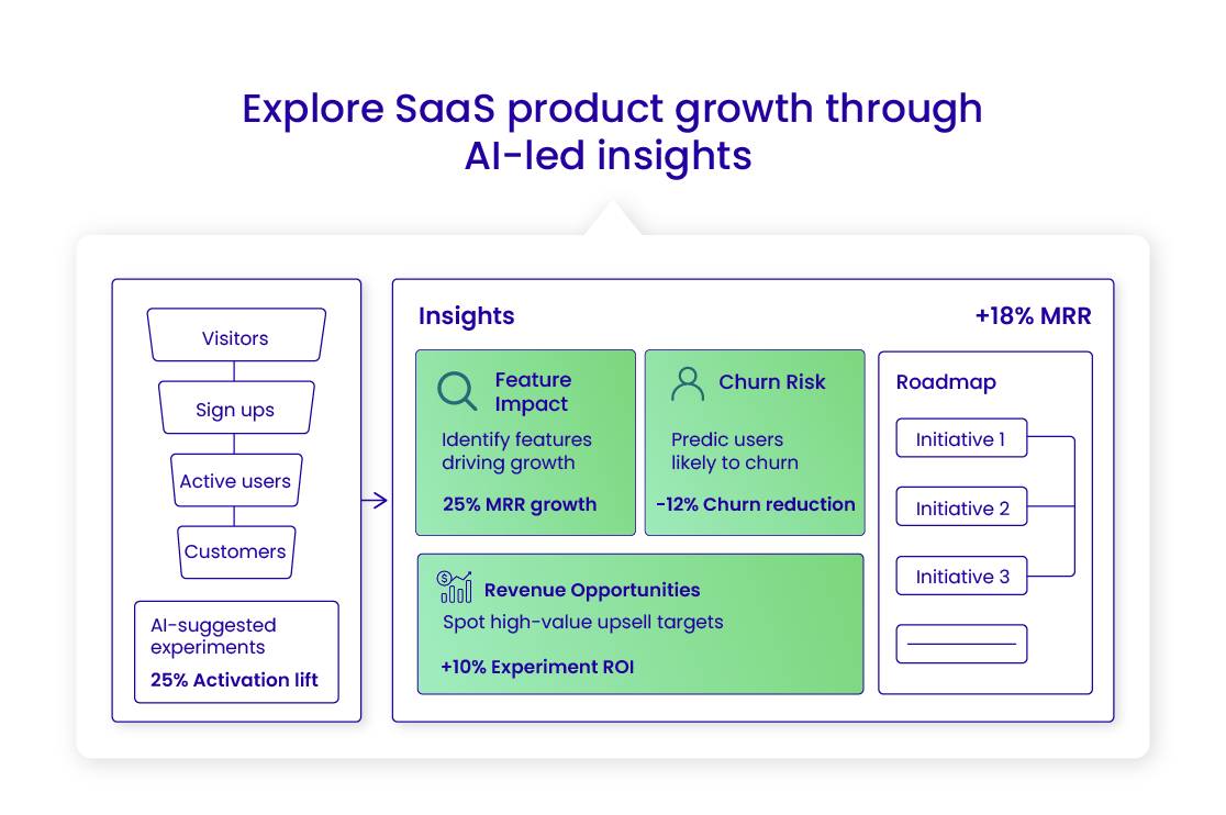 SaaS product growth through AI-led insights