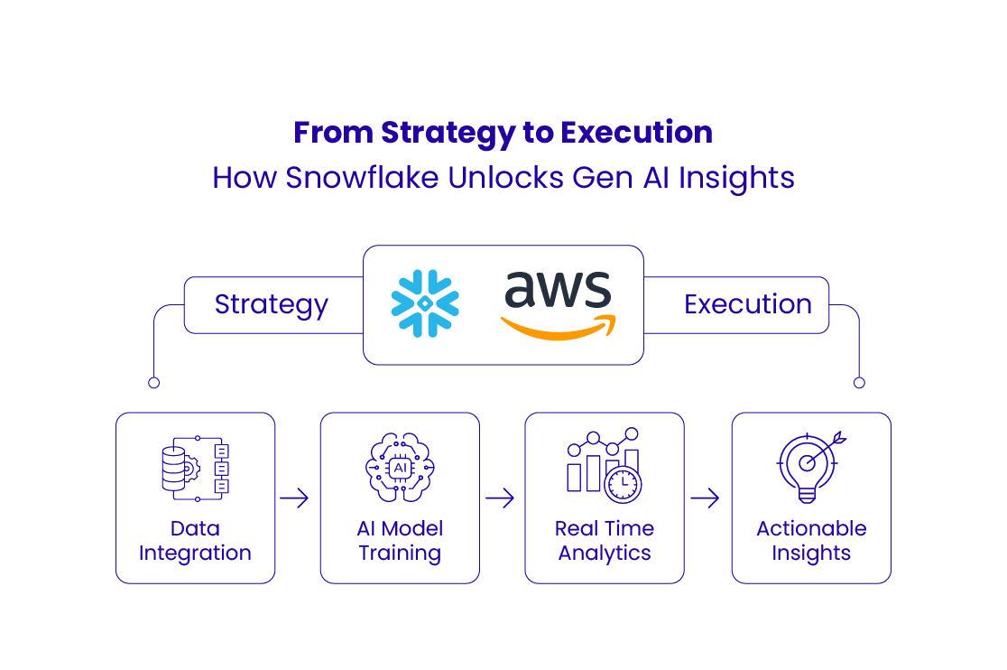 How Snowflake & AWS Reveal Gen AI Insights
