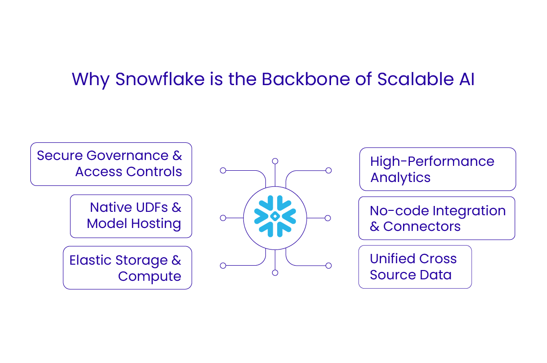 Why Snowflake is the Backbone of Scalable AI
