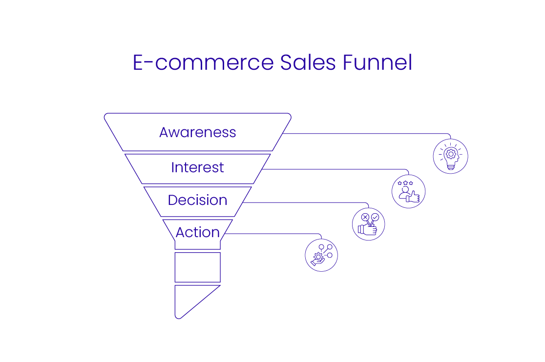 CRM Integrated Ecommerce Sales Funnel