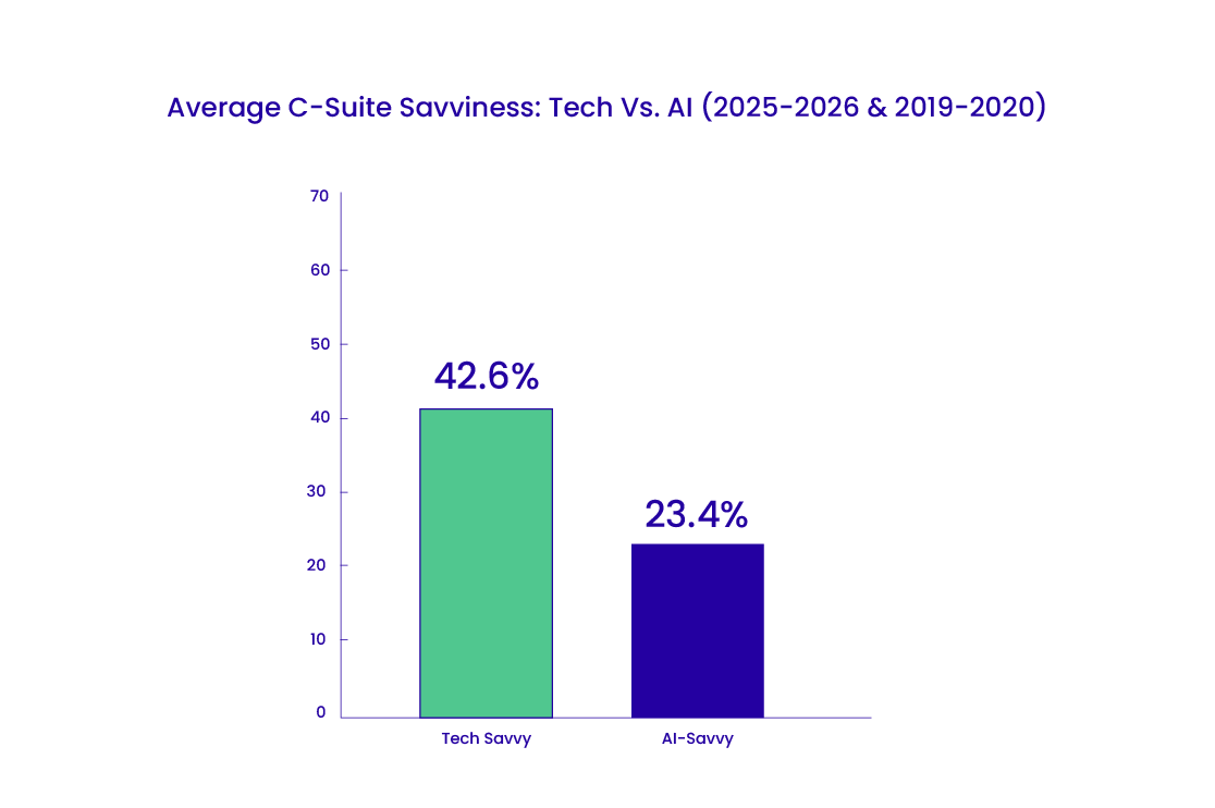 Tech Savviness Vs AI savviness