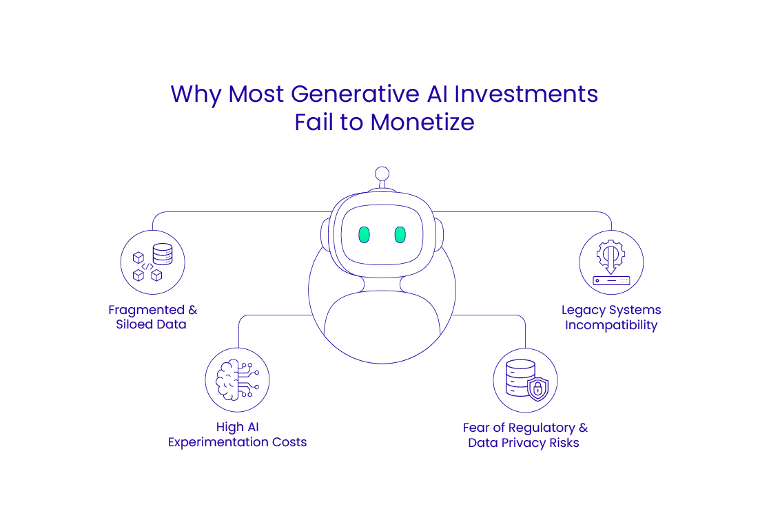 Why Most Generative AI Investments Fail to Monetize